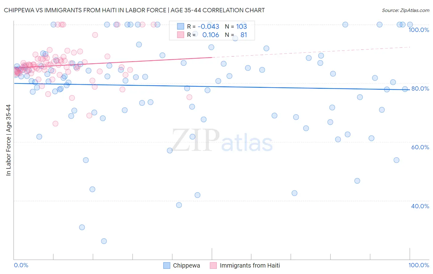 Chippewa vs Immigrants from Haiti In Labor Force | Age 35-44