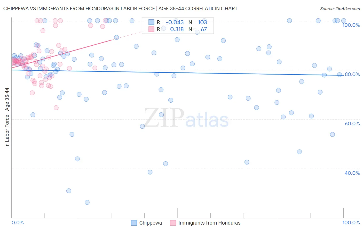 Chippewa vs Immigrants from Honduras In Labor Force | Age 35-44