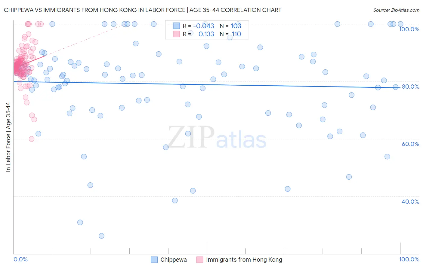 Chippewa vs Immigrants from Hong Kong In Labor Force | Age 35-44