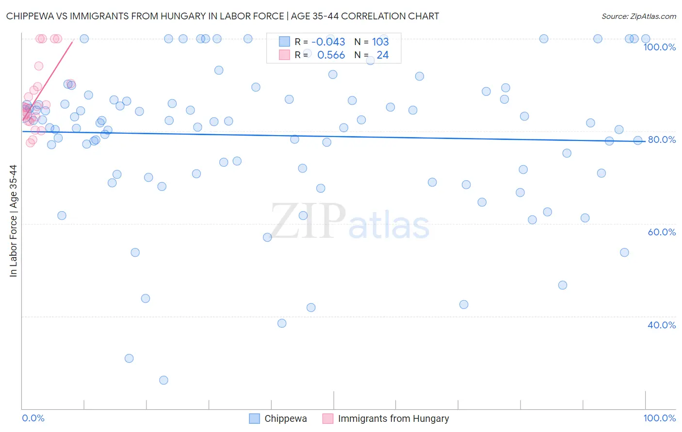 Chippewa vs Immigrants from Hungary In Labor Force | Age 35-44