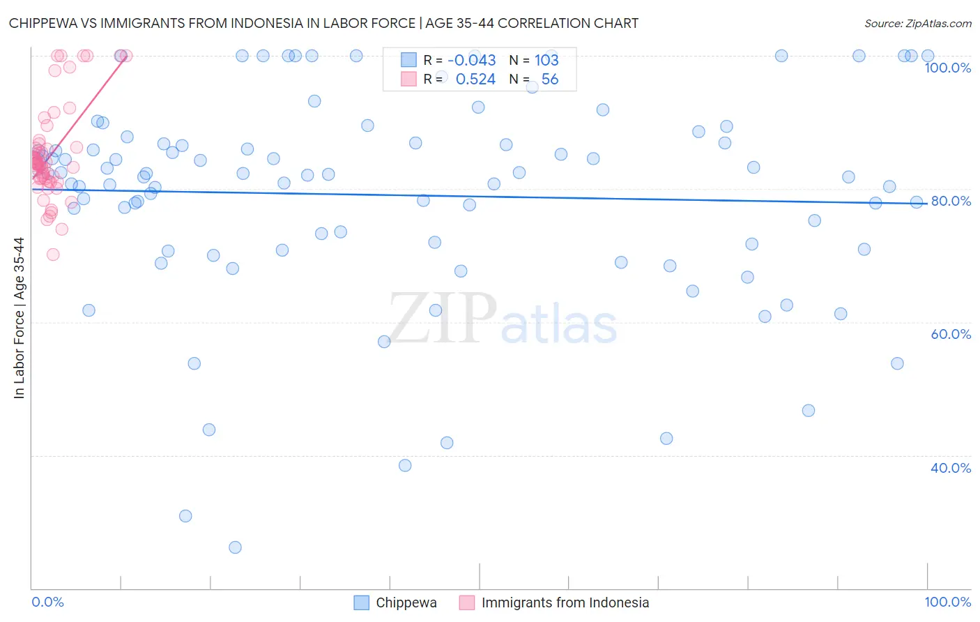 Chippewa vs Immigrants from Indonesia In Labor Force | Age 35-44