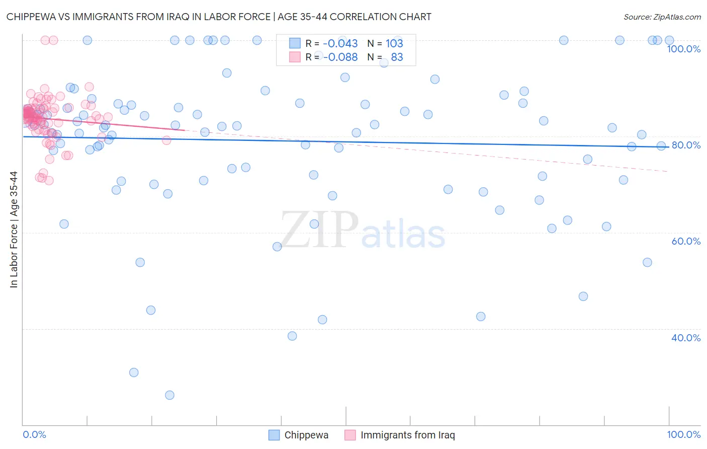 Chippewa vs Immigrants from Iraq In Labor Force | Age 35-44