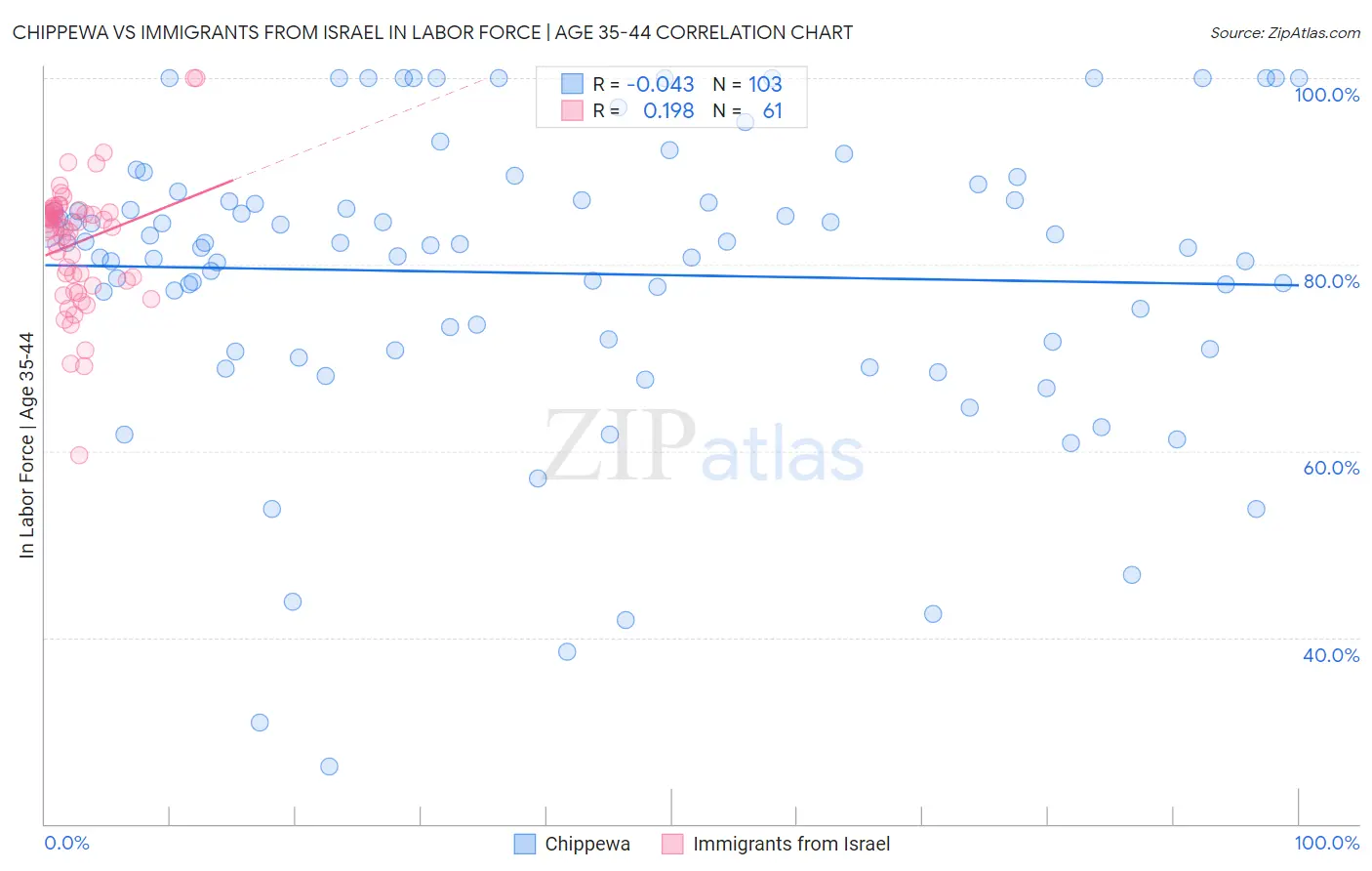 Chippewa vs Immigrants from Israel In Labor Force | Age 35-44