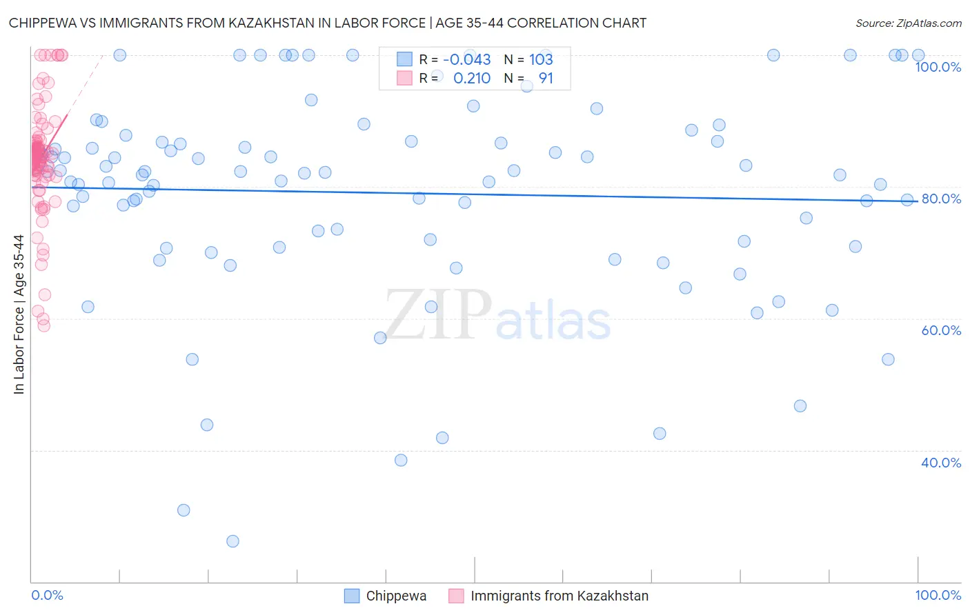 Chippewa vs Immigrants from Kazakhstan In Labor Force | Age 35-44