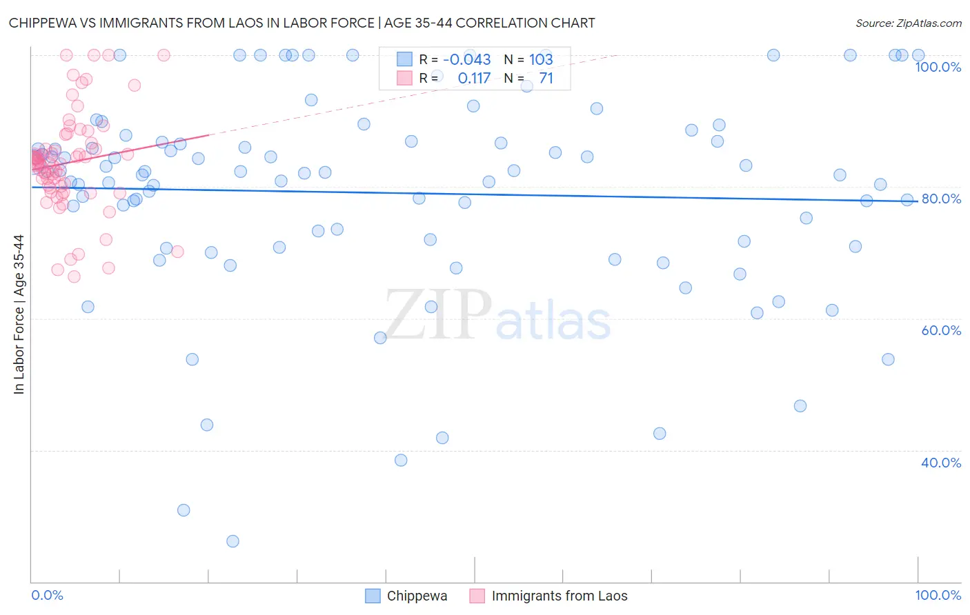 Chippewa vs Immigrants from Laos In Labor Force | Age 35-44