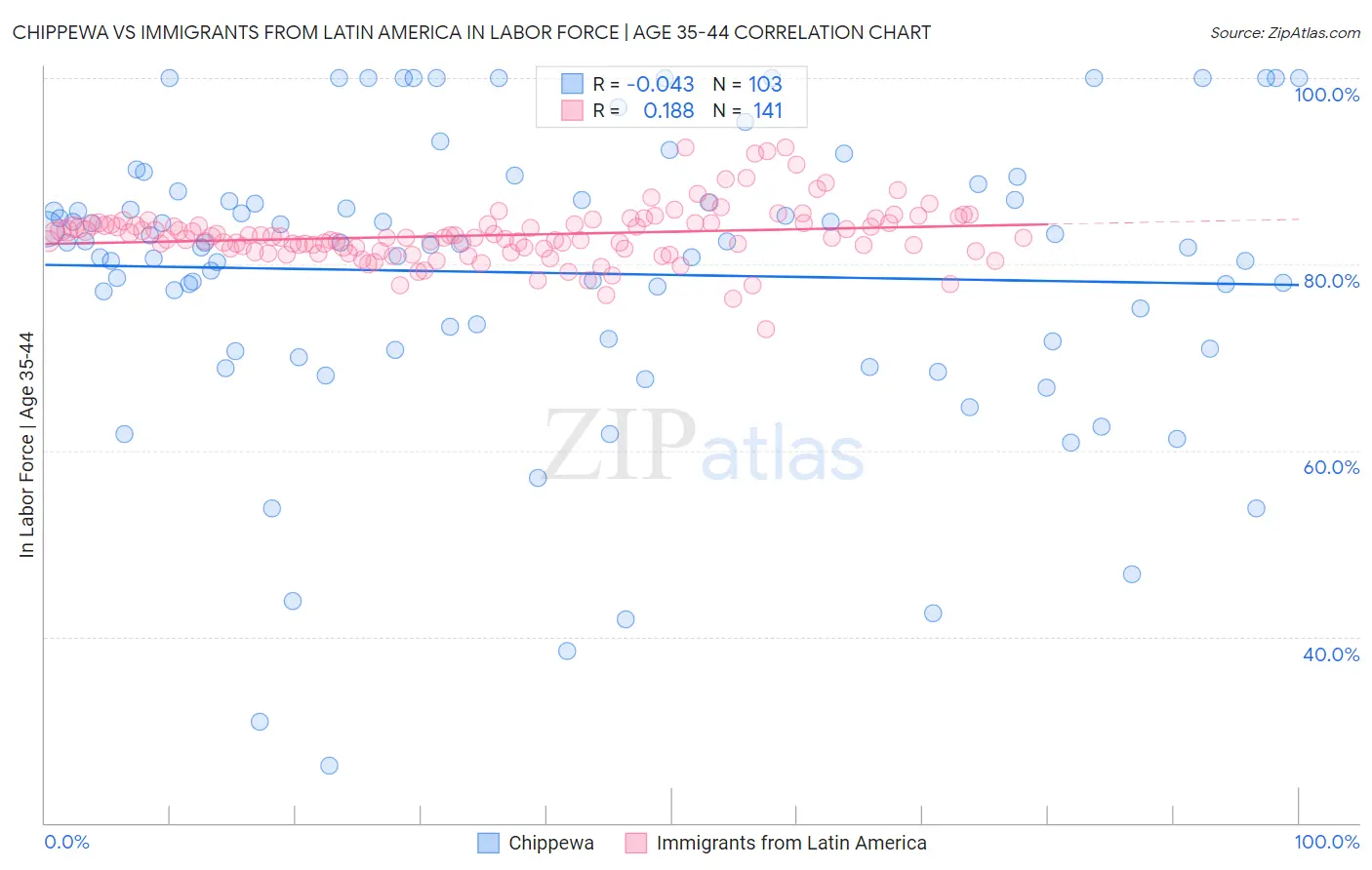 Chippewa vs Immigrants from Latin America In Labor Force | Age 35-44