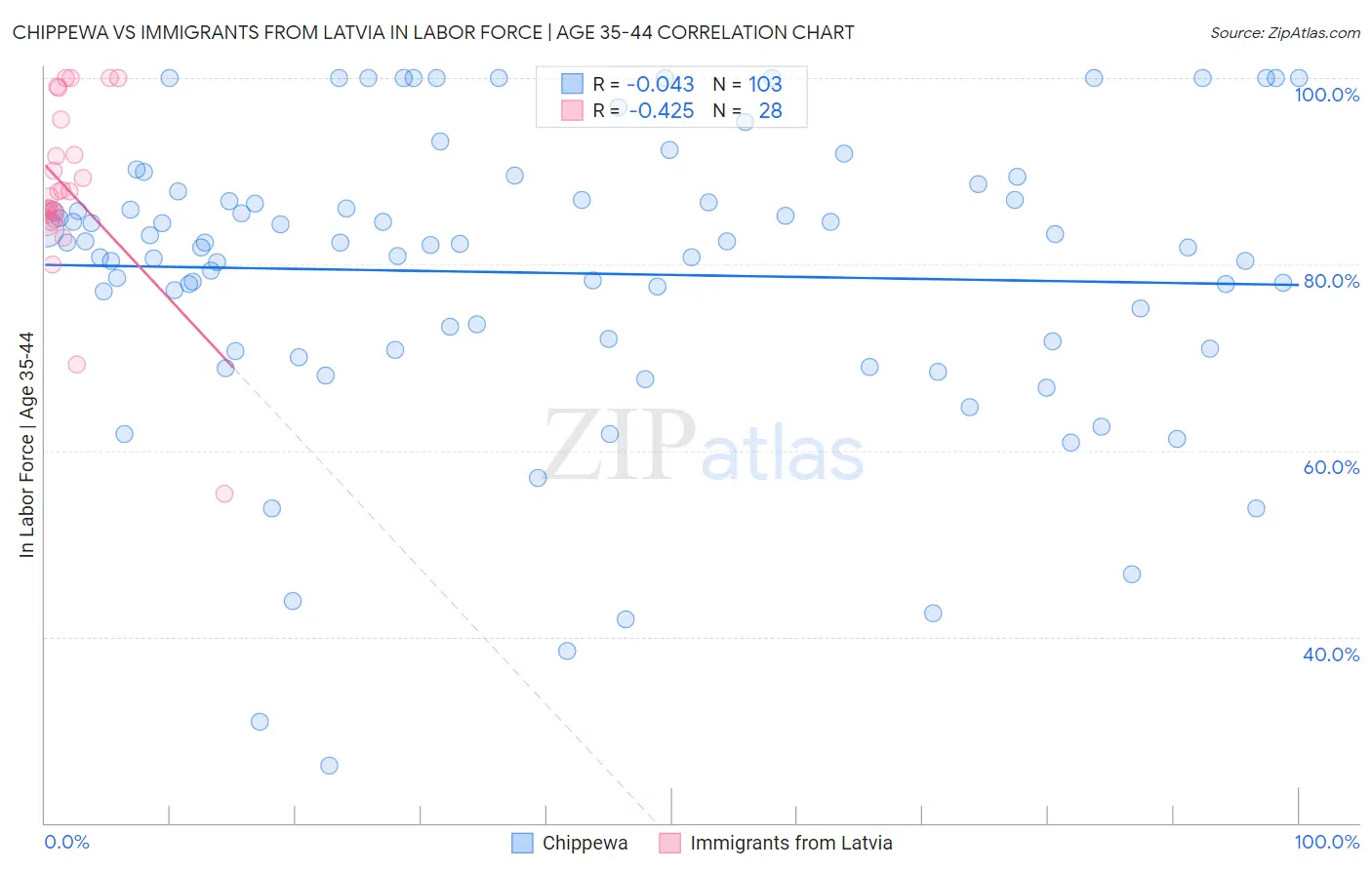 Chippewa vs Immigrants from Latvia In Labor Force | Age 35-44