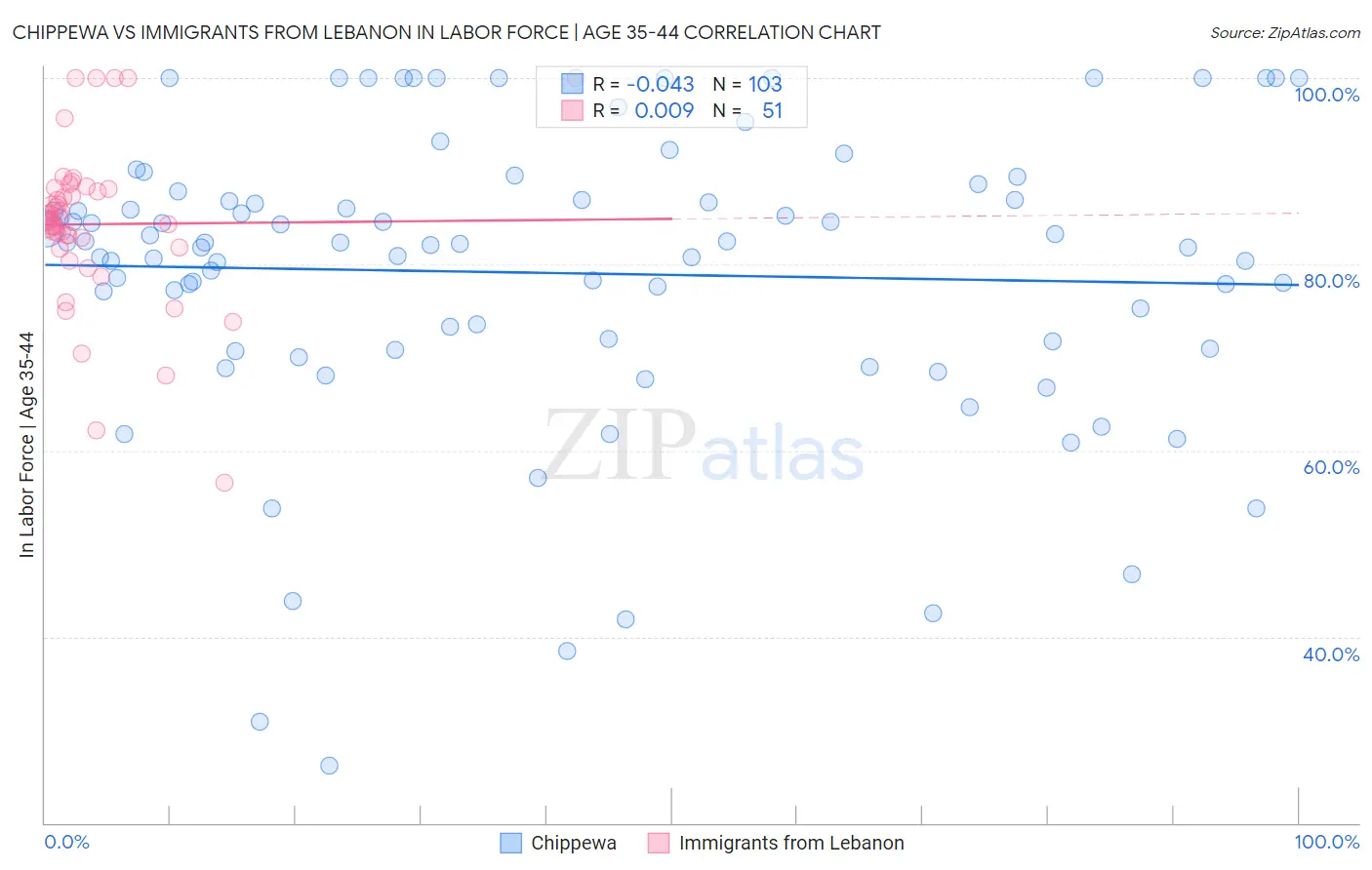 Chippewa vs Immigrants from Lebanon In Labor Force | Age 35-44