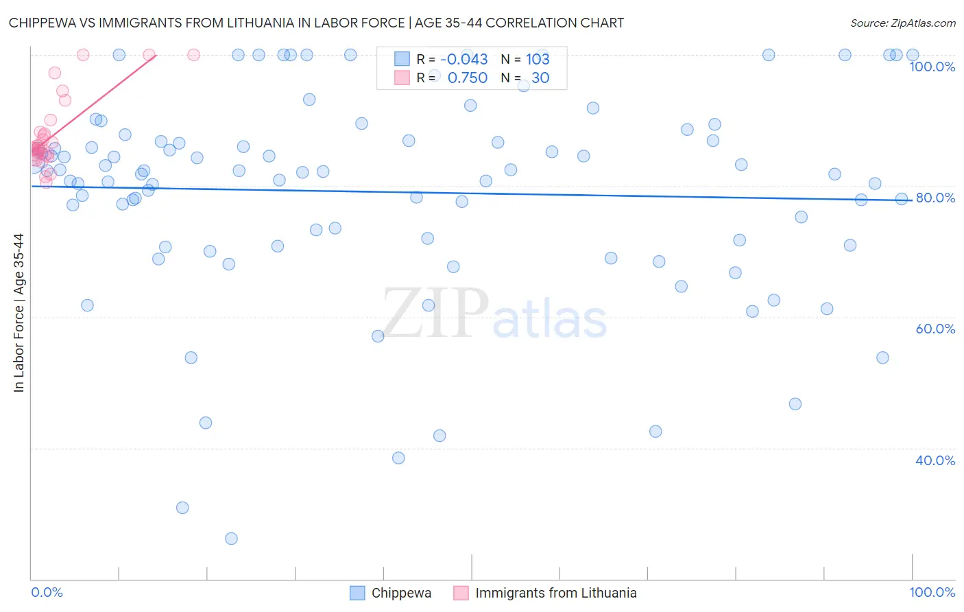 Chippewa vs Immigrants from Lithuania In Labor Force | Age 35-44