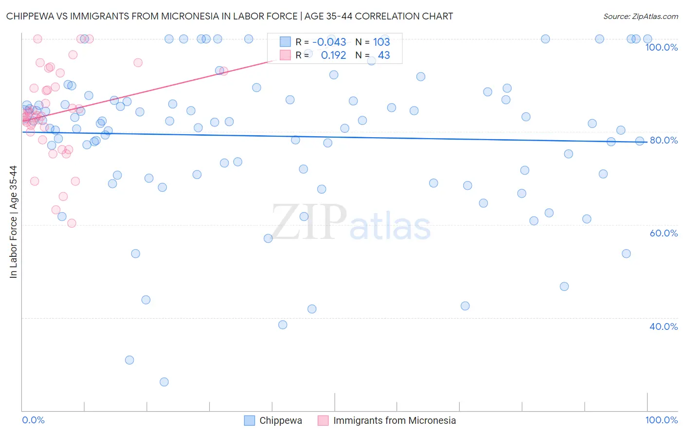 Chippewa vs Immigrants from Micronesia In Labor Force | Age 35-44