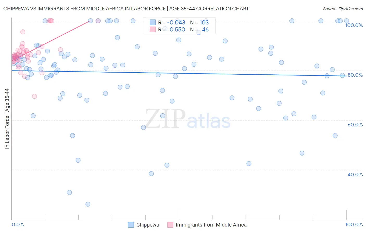 Chippewa vs Immigrants from Middle Africa In Labor Force | Age 35-44