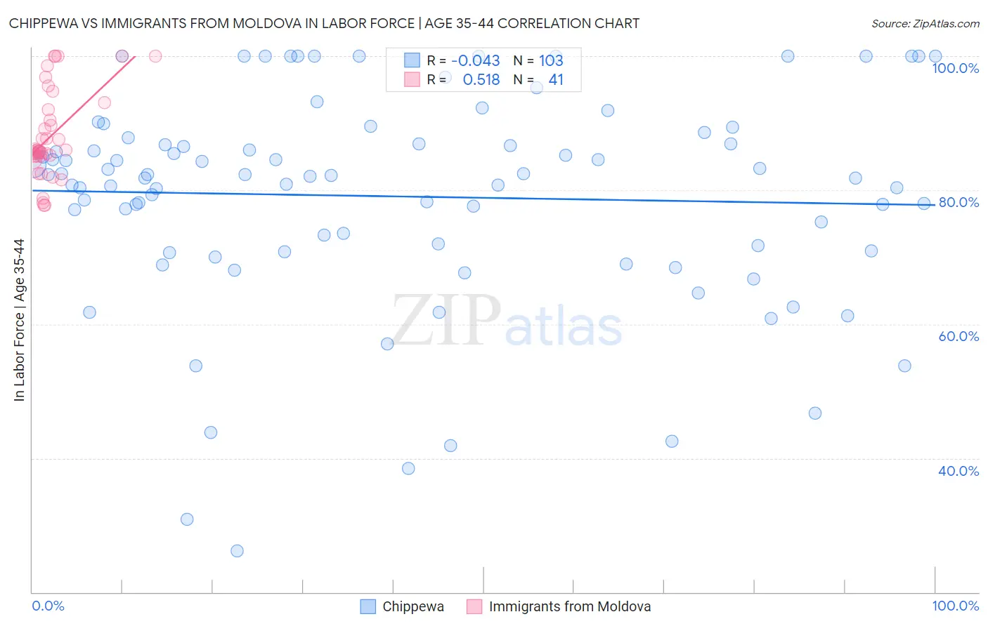 Chippewa vs Immigrants from Moldova In Labor Force | Age 35-44