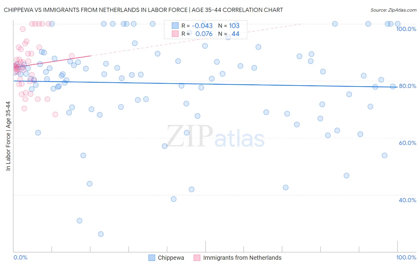 Chippewa vs Immigrants from Netherlands In Labor Force | Age 35-44