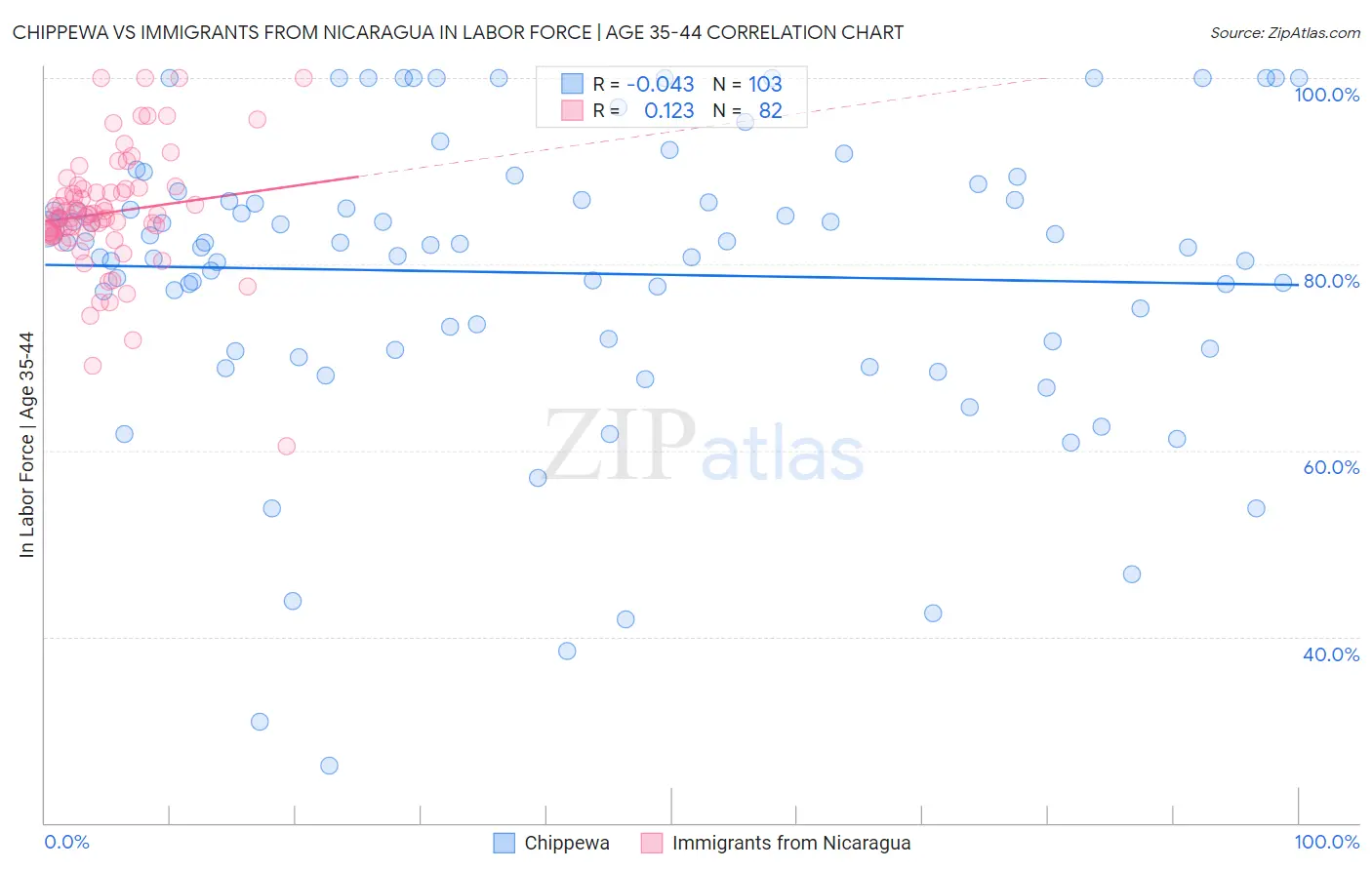 Chippewa vs Immigrants from Nicaragua In Labor Force | Age 35-44