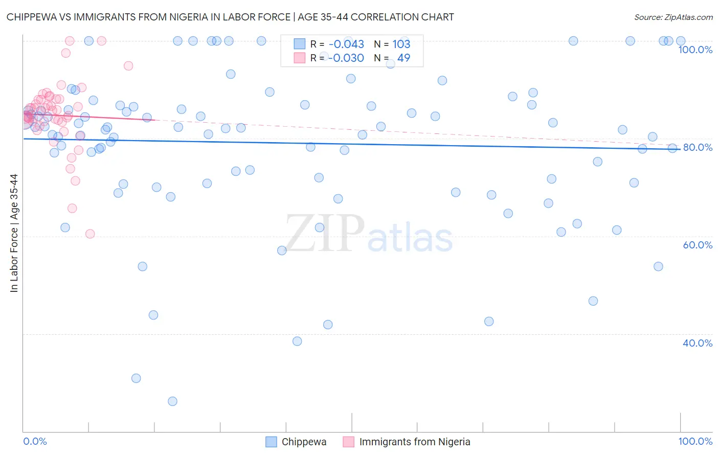 Chippewa vs Immigrants from Nigeria In Labor Force | Age 35-44