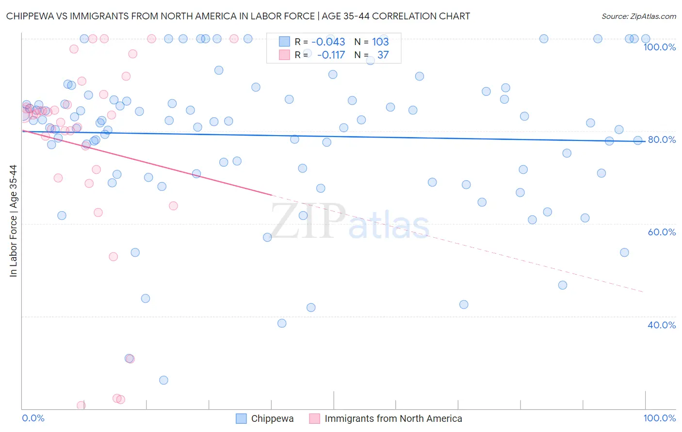 Chippewa vs Immigrants from North America In Labor Force | Age 35-44