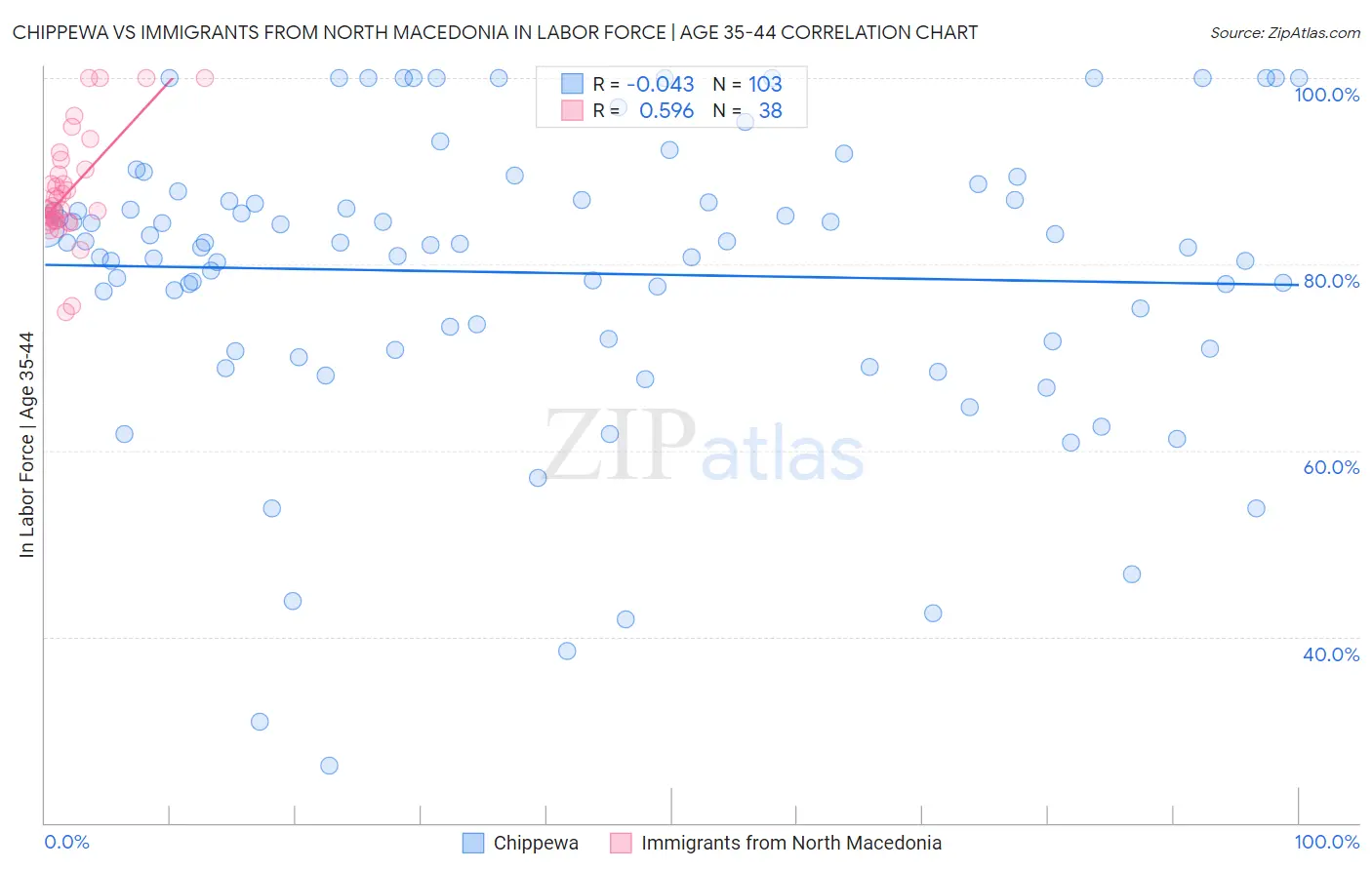 Chippewa vs Immigrants from North Macedonia In Labor Force | Age 35-44