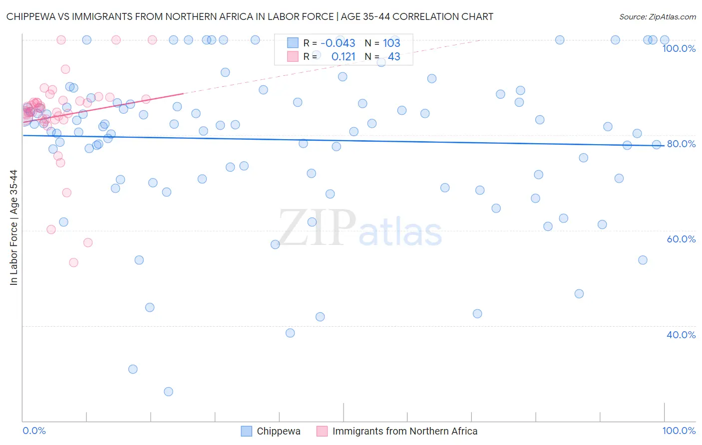 Chippewa vs Immigrants from Northern Africa In Labor Force | Age 35-44