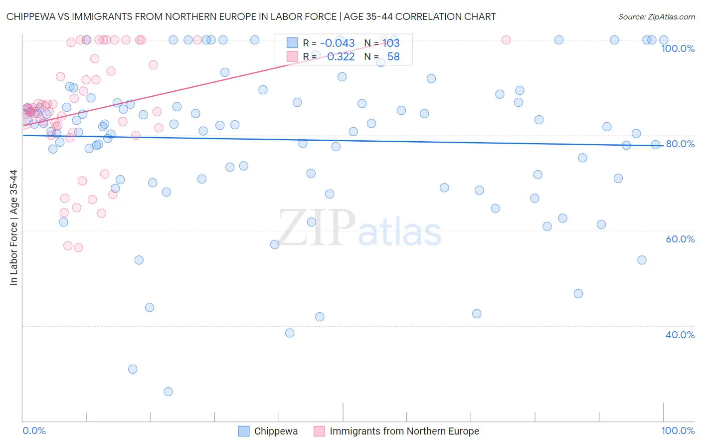 Chippewa vs Immigrants from Northern Europe In Labor Force | Age 35-44