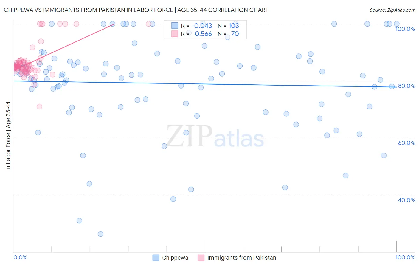 Chippewa vs Immigrants from Pakistan In Labor Force | Age 35-44