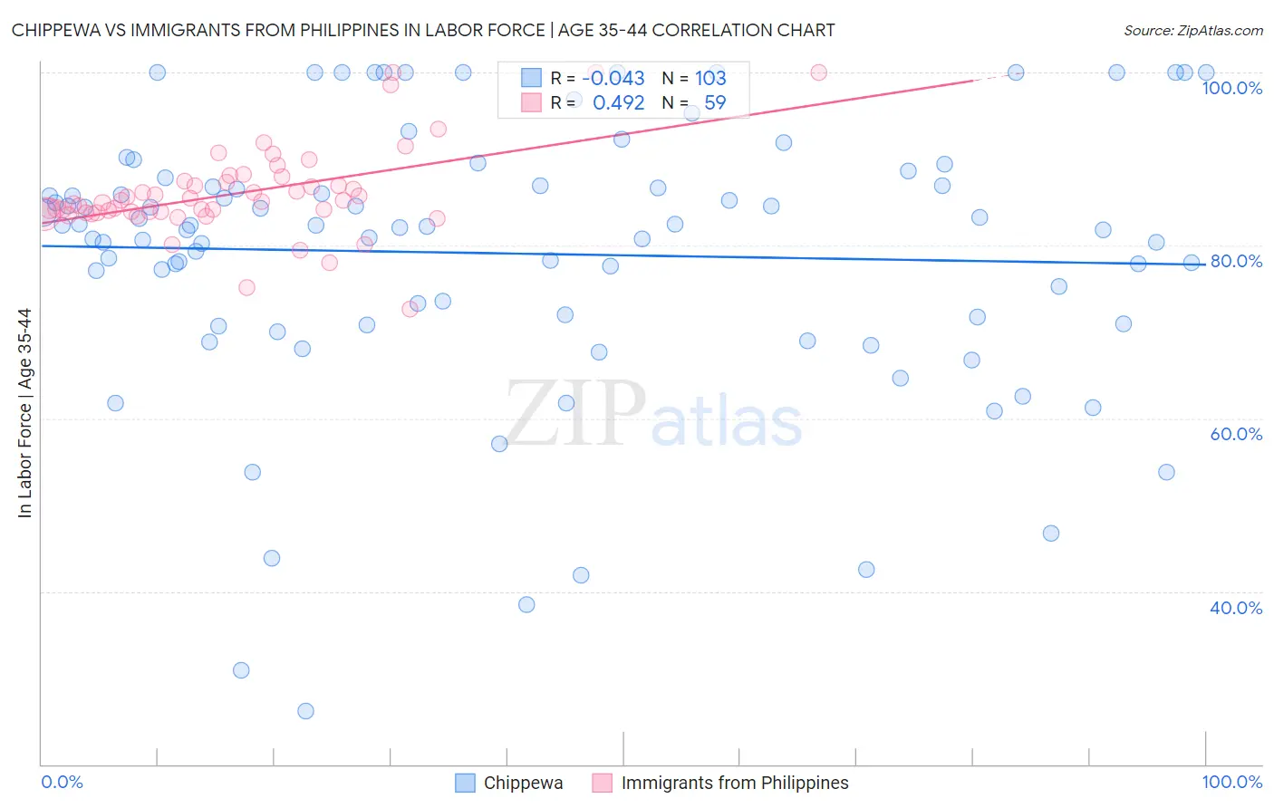 Chippewa vs Immigrants from Philippines In Labor Force | Age 35-44