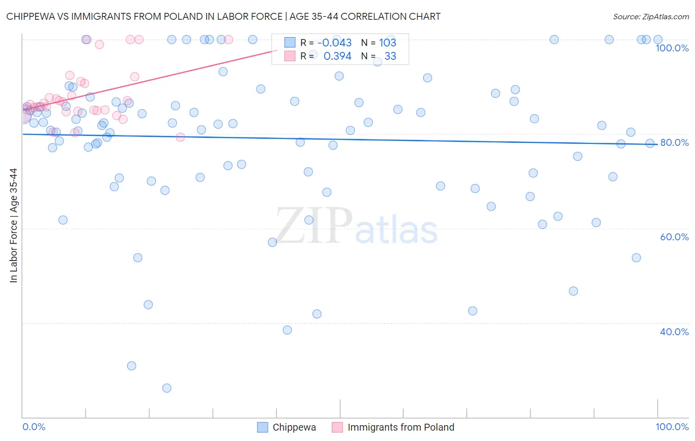 Chippewa vs Immigrants from Poland In Labor Force | Age 35-44