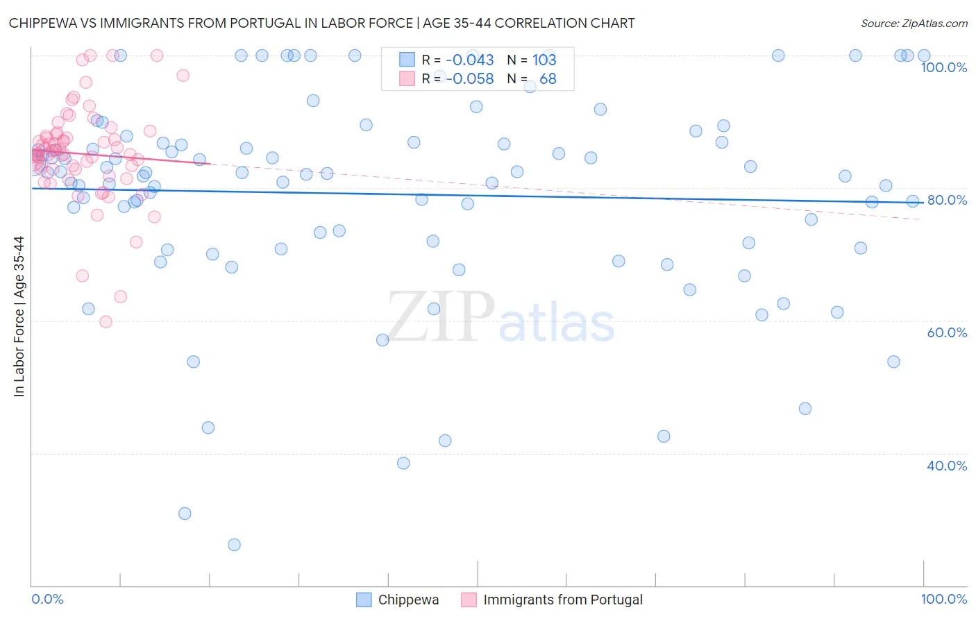 Chippewa vs Immigrants from Portugal In Labor Force | Age 35-44