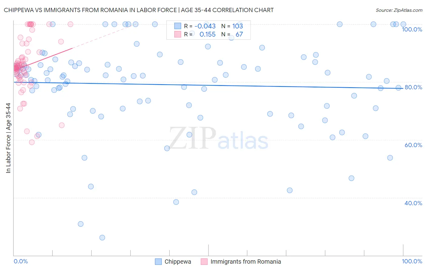 Chippewa vs Immigrants from Romania In Labor Force | Age 35-44