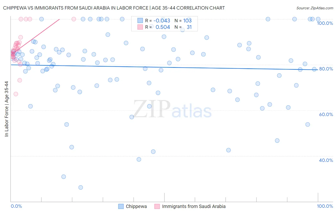 Chippewa vs Immigrants from Saudi Arabia In Labor Force | Age 35-44