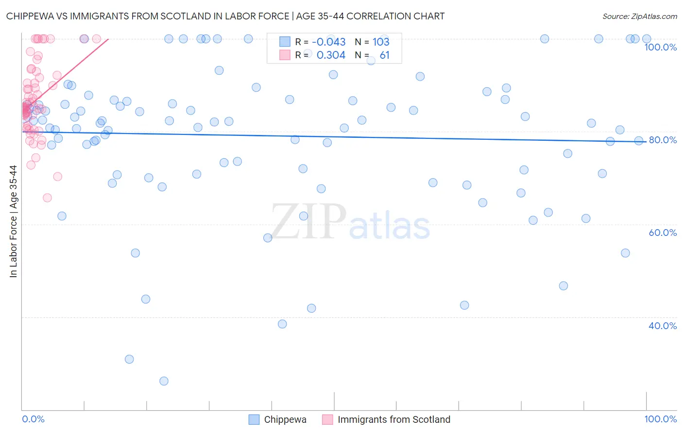 Chippewa vs Immigrants from Scotland In Labor Force | Age 35-44