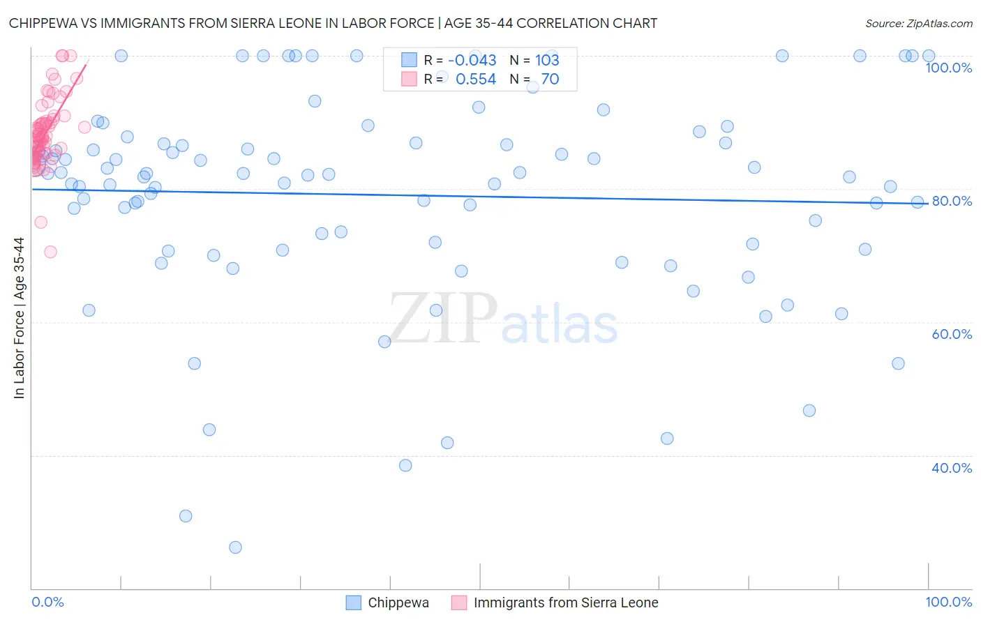 Chippewa vs Immigrants from Sierra Leone In Labor Force | Age 35-44