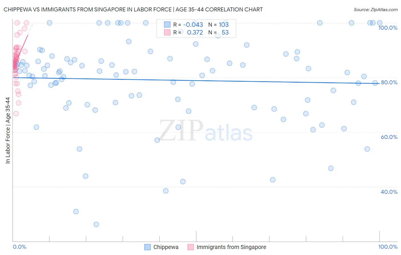 Chippewa vs Immigrants from Singapore In Labor Force | Age 35-44