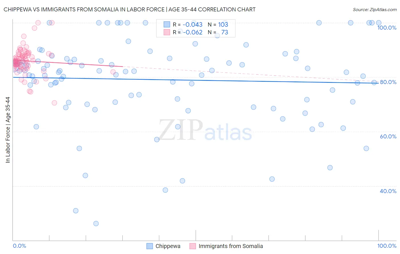 Chippewa vs Immigrants from Somalia In Labor Force | Age 35-44