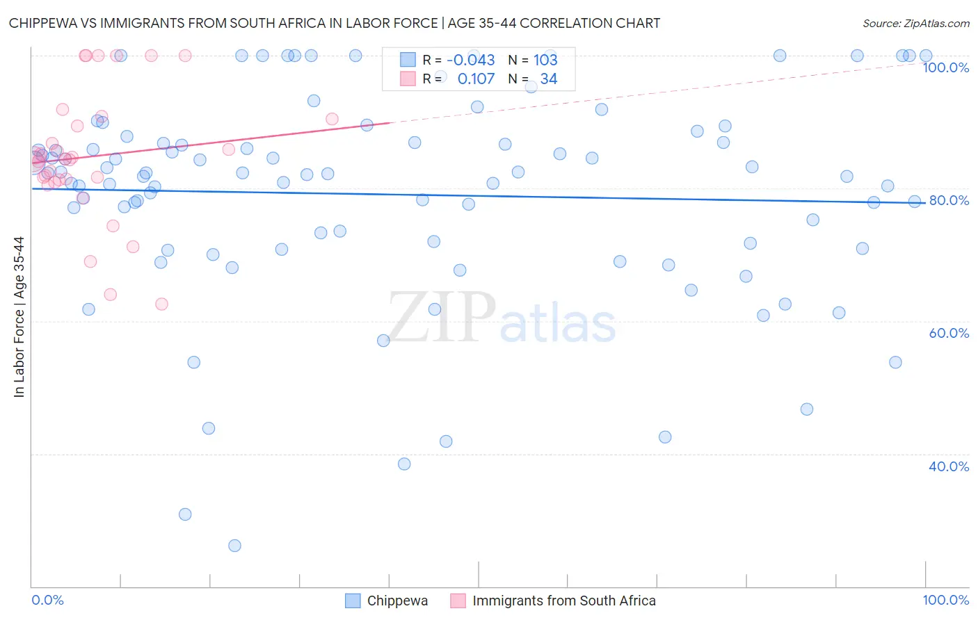 Chippewa vs Immigrants from South Africa In Labor Force | Age 35-44