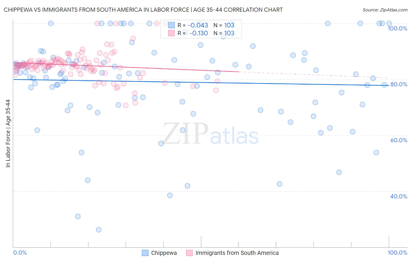 Chippewa vs Immigrants from South America In Labor Force | Age 35-44