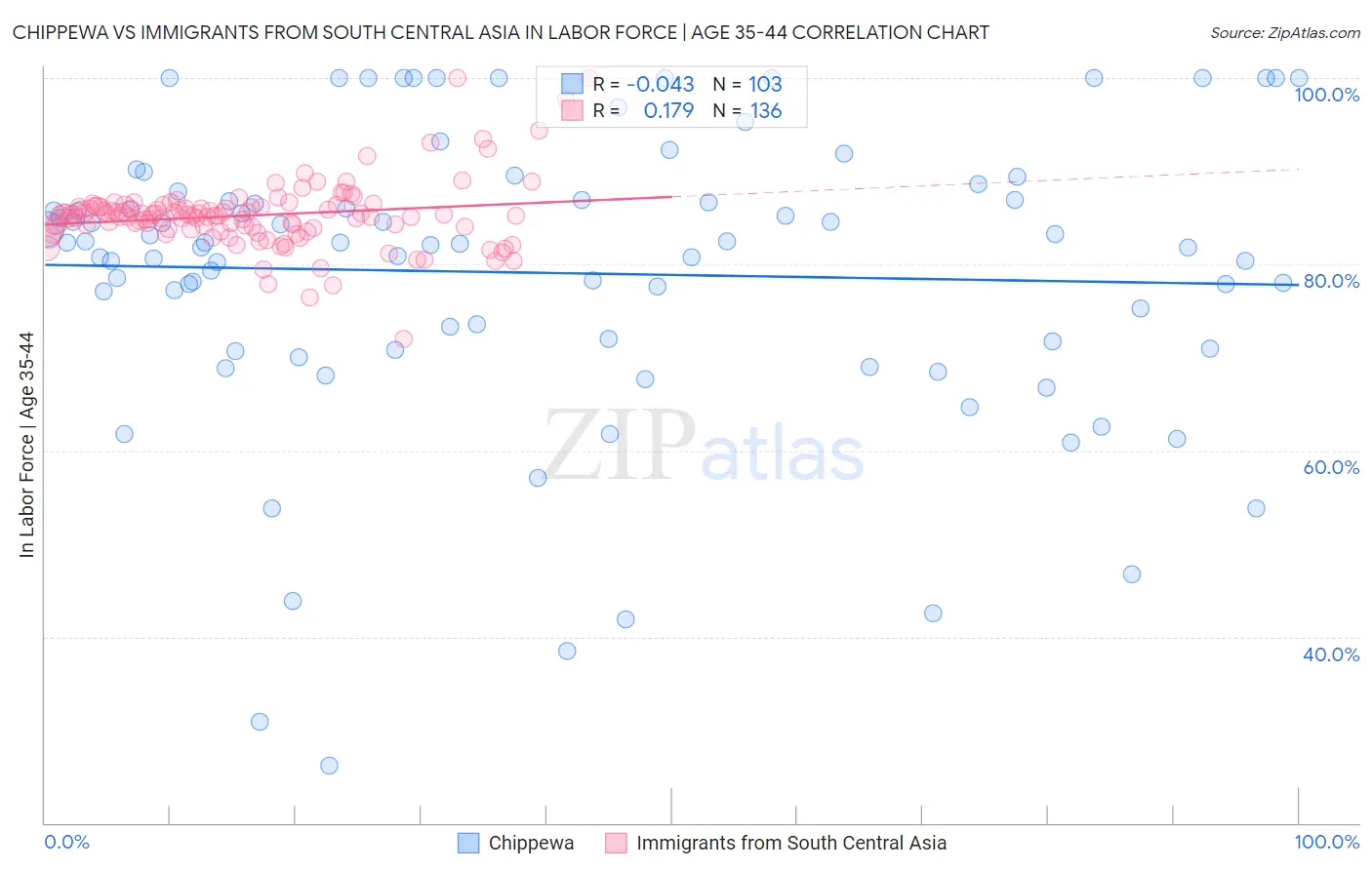 Chippewa vs Immigrants from South Central Asia In Labor Force | Age 35-44