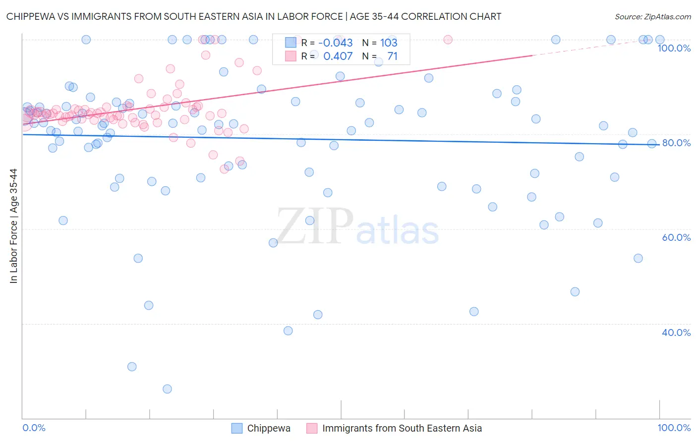 Chippewa vs Immigrants from South Eastern Asia In Labor Force | Age 35-44