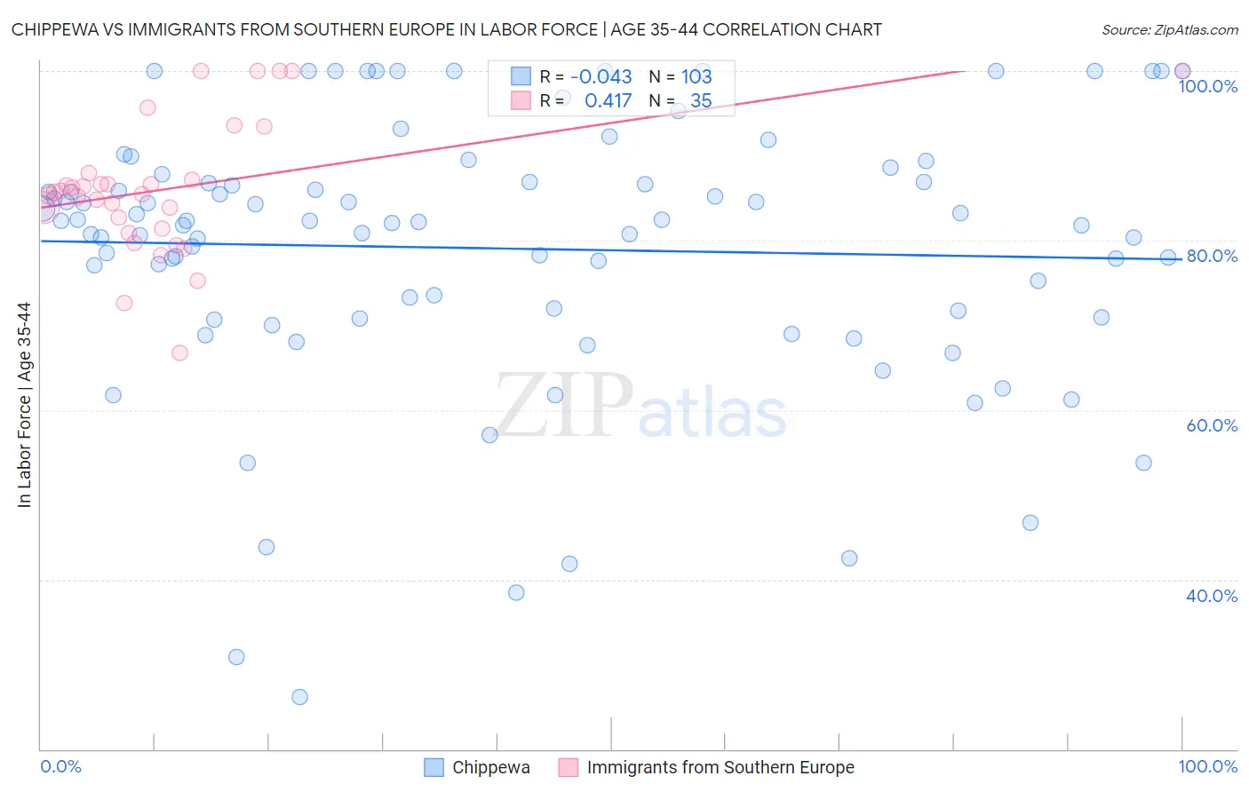 Chippewa vs Immigrants from Southern Europe In Labor Force | Age 35-44