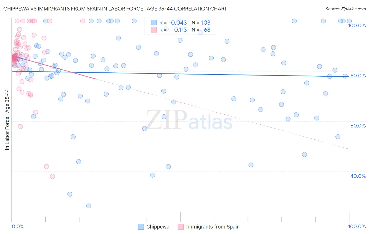 Chippewa vs Immigrants from Spain In Labor Force | Age 35-44