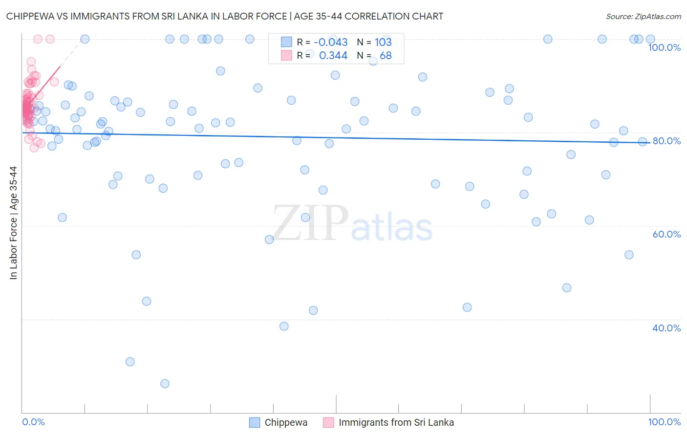 Chippewa vs Immigrants from Sri Lanka In Labor Force | Age 35-44