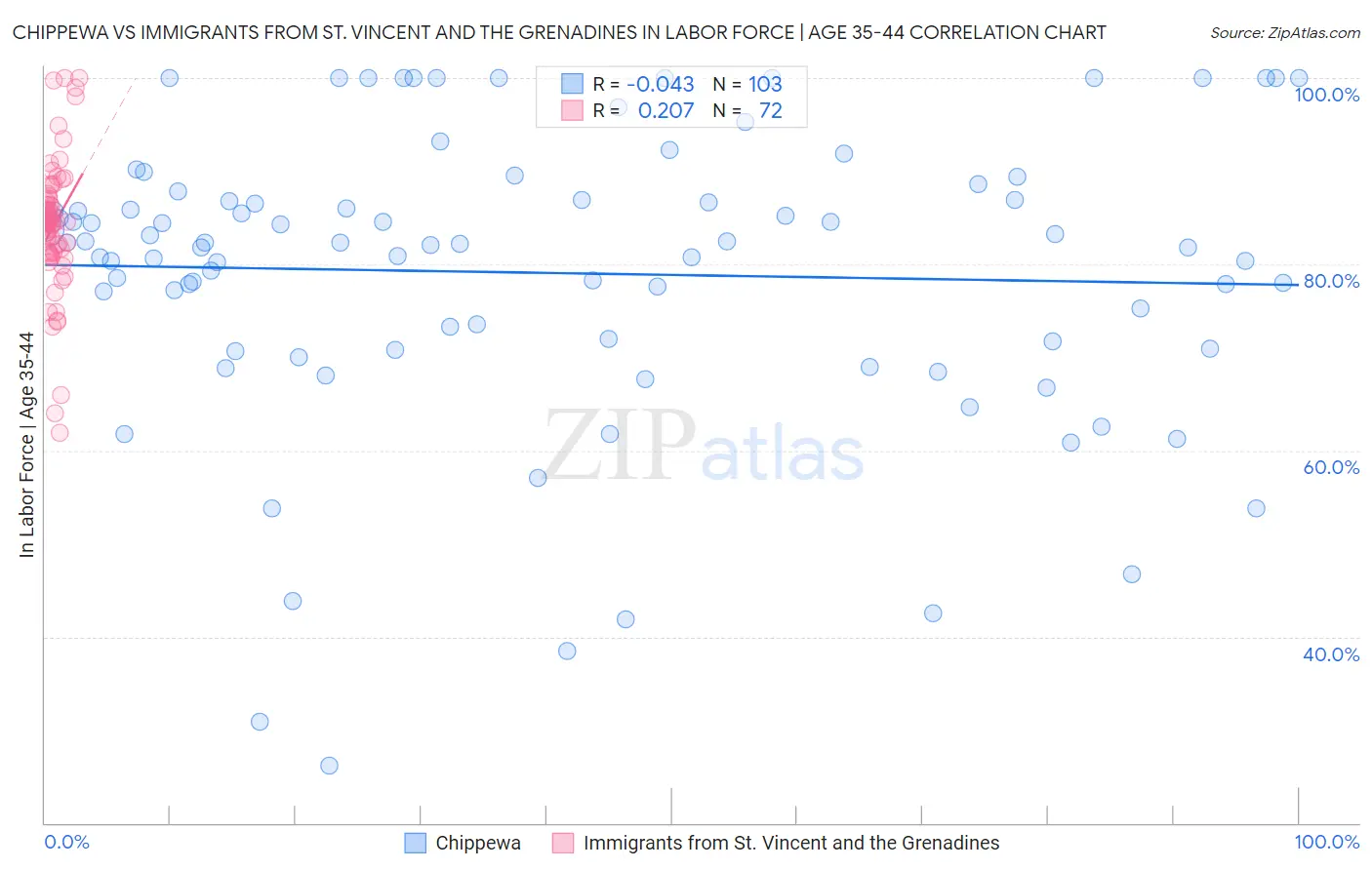 Chippewa vs Immigrants from St. Vincent and the Grenadines In Labor Force | Age 35-44