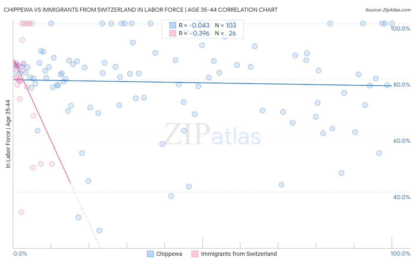 Chippewa vs Immigrants from Switzerland In Labor Force | Age 35-44