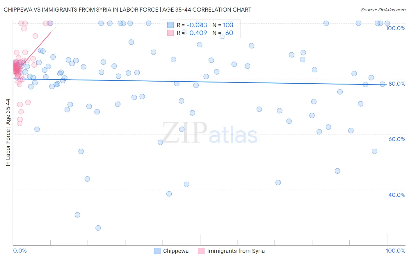Chippewa vs Immigrants from Syria In Labor Force | Age 35-44