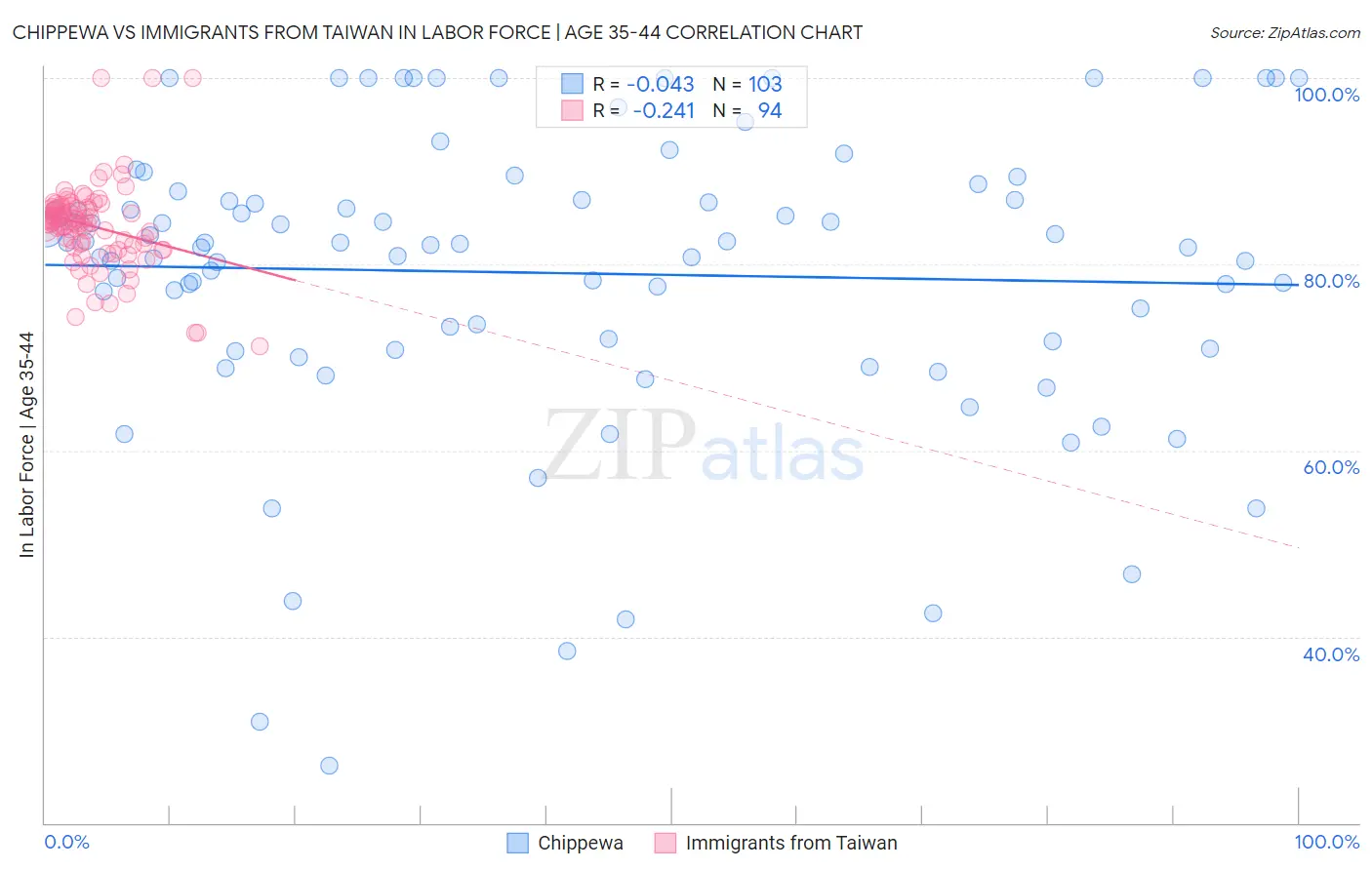 Chippewa vs Immigrants from Taiwan In Labor Force | Age 35-44