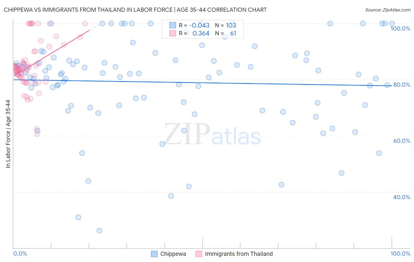 Chippewa vs Immigrants from Thailand In Labor Force | Age 35-44