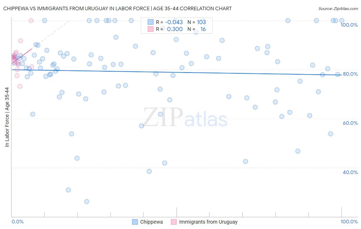 Chippewa vs Immigrants from Uruguay In Labor Force | Age 35-44