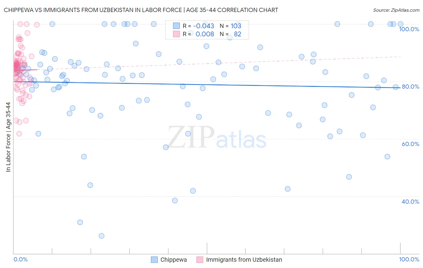 Chippewa vs Immigrants from Uzbekistan In Labor Force | Age 35-44