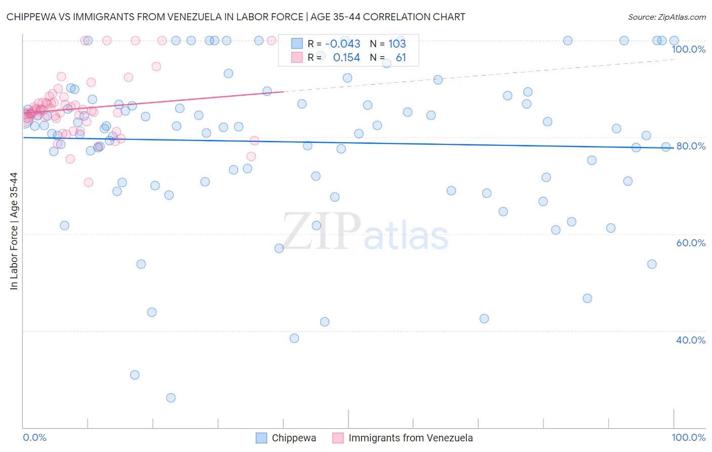 Chippewa vs Immigrants from Venezuela In Labor Force | Age 35-44