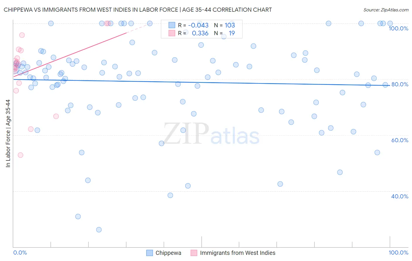 Chippewa vs Immigrants from West Indies In Labor Force | Age 35-44