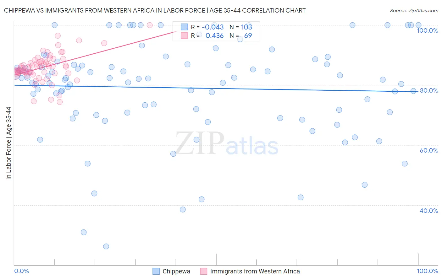 Chippewa vs Immigrants from Western Africa In Labor Force | Age 35-44